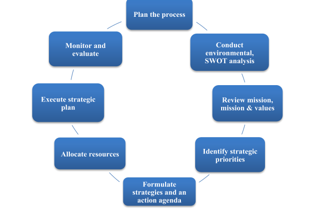 Strategic Planning Process, Chambers & Associates, Business Management in Toronto